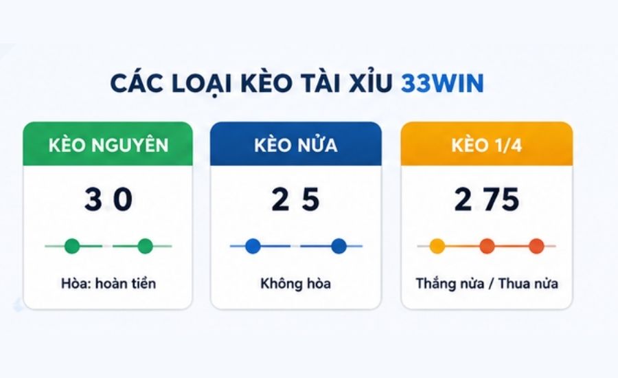 Các Loại Kèo Tài Xỉu 33Win Phổ Biến