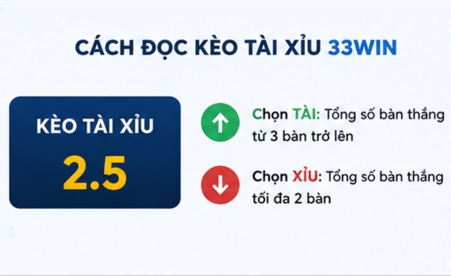 Cách Đọc Kèo Tài Xỉu 33Win