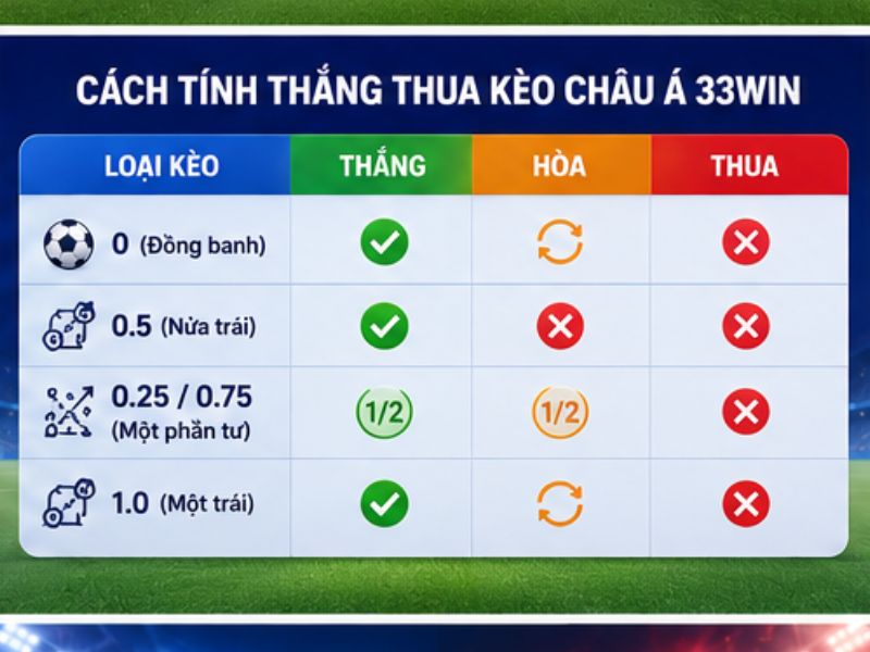 Cách Tính Thắng Thua Kèo Châu Á 33Win