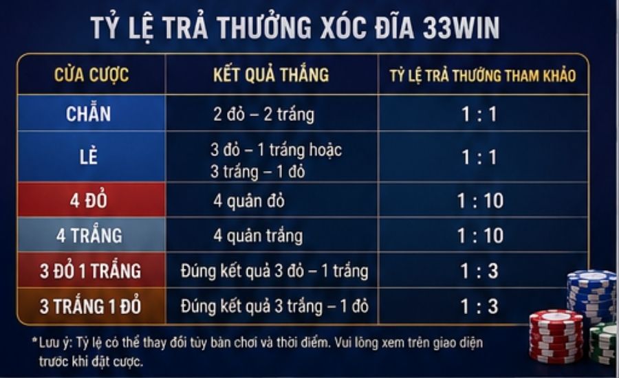 Tỷ Lệ Trả Thưởng Xóc Đĩa 33Win