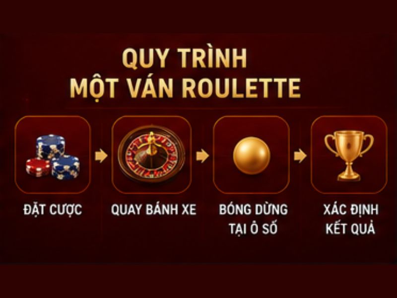 Quy trình một ván Roulette 33win